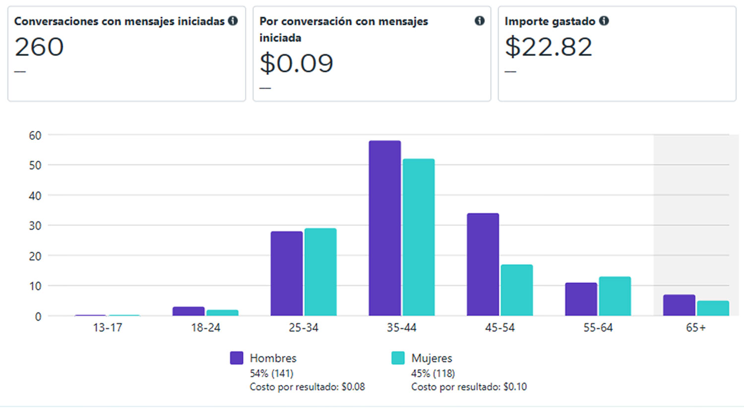 Resultados de campaña - Distribuidora El Loro