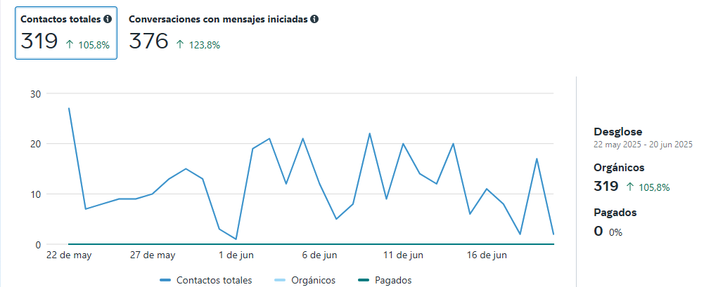 Resultados en publicidad