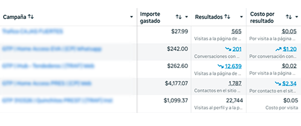 resultados publicidad facebook e instagram