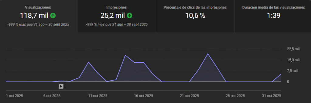 Resultados - Visualizaciones YouTube